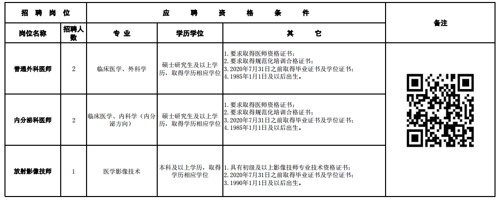 2020年12月份四川省成都市第六人民醫(yī)院第二批次招聘醫(yī)師、技師崗位啦