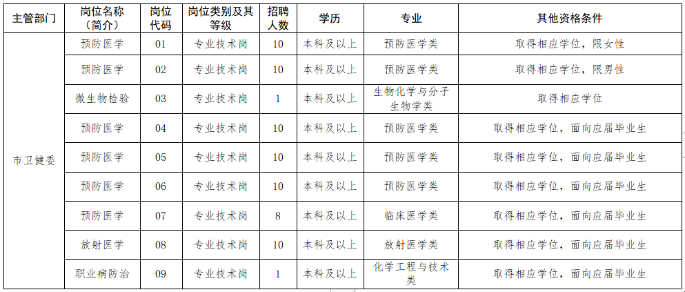 2020年12月泰州市疾病預(yù)防控制中心（江蘇?。┱衅羔t(yī)療崗崗位計劃表