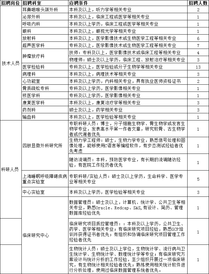 2021年上海市第六人民醫(yī)院招聘技術(shù)人員及科研人員崗位計劃表