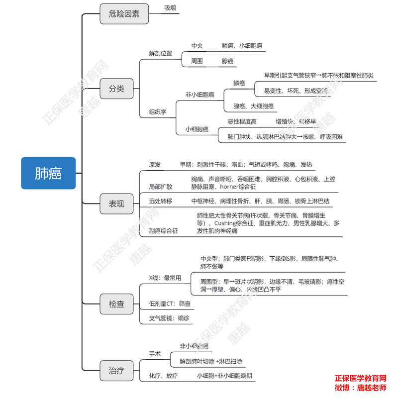 肺癌