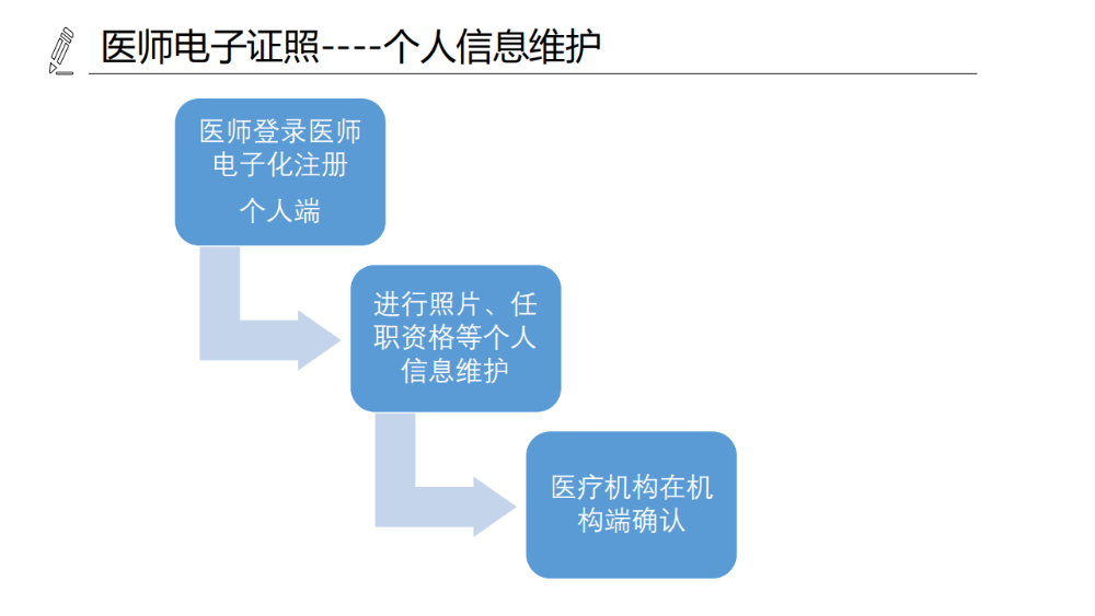 醫(yī)療機(jī)構(gòu)、醫(yī)師、護(hù)士電子證照功能模塊介紹_13