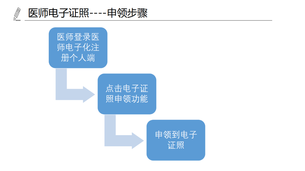 醫(yī)療機(jī)構(gòu)、醫(yī)師、護(hù)士電子證照功能模塊介紹_14