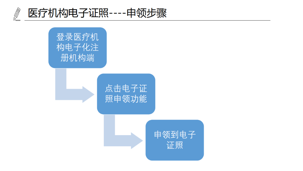 醫(yī)療機(jī)構(gòu)、醫(yī)師、護(hù)士電子證照功能模塊介紹_06