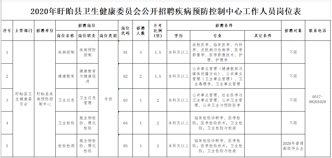 2020年12月江蘇盱眙縣衛(wèi)健委疾病預(yù)防控制中心公開(kāi)招聘醫(yī)療崗崗位計(jì)劃