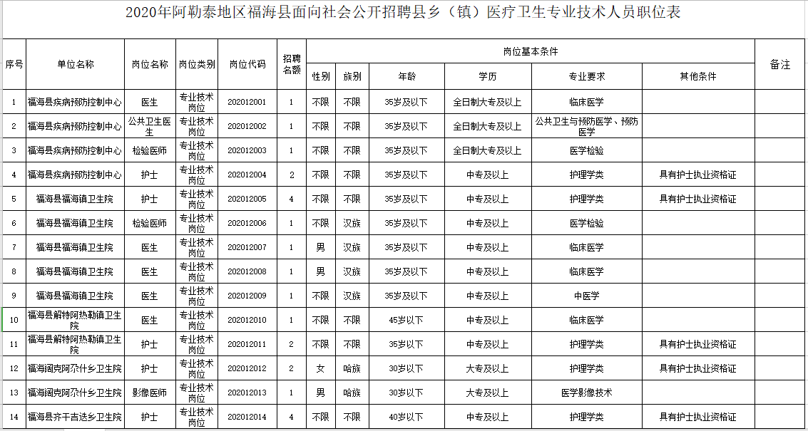 新疆福?？h衛(wèi)健系統(tǒng)2020年冬季公開招聘醫(yī)學(xué)、護理學(xué)類醫(yī)療崗崗位計劃表1