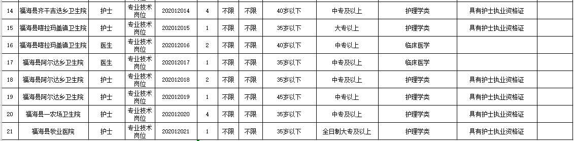 新疆福?？h衛(wèi)健系統(tǒng)2020年冬季公開招聘醫(yī)學(xué)、護理學(xué)類醫(yī)療崗崗位計劃表2