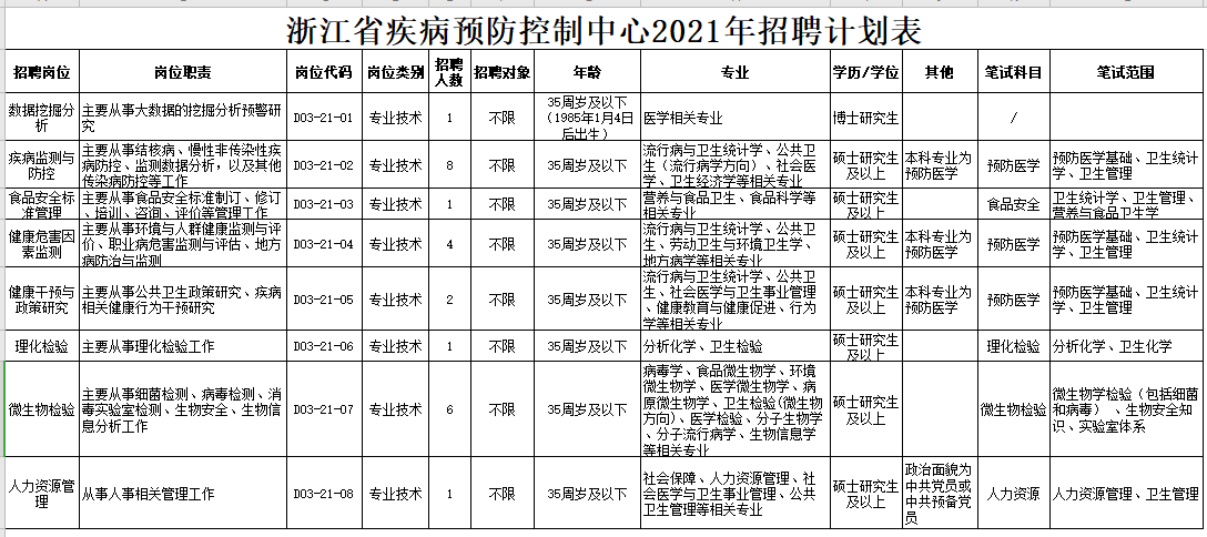 浙江省疾病預防控制中心2021年公開招聘醫(yī)療崗崗位計劃表