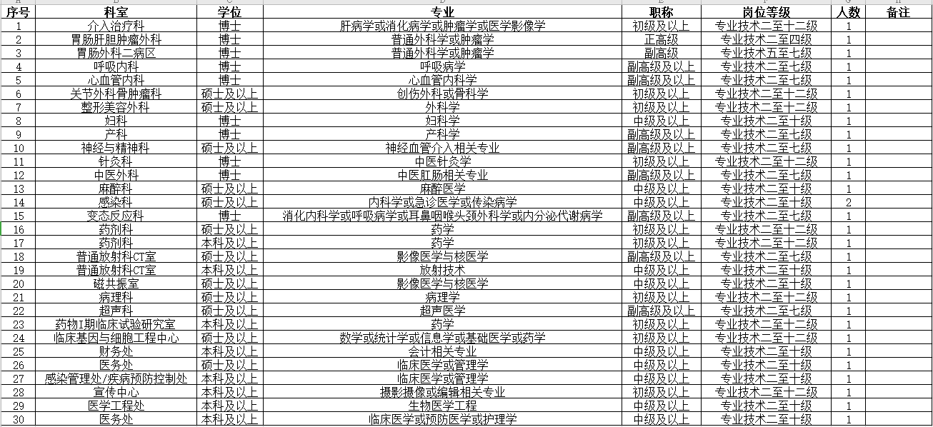 首都醫(yī)科大學附屬北京世紀壇醫(yī)院2020年冬季招聘30人崗位計劃表