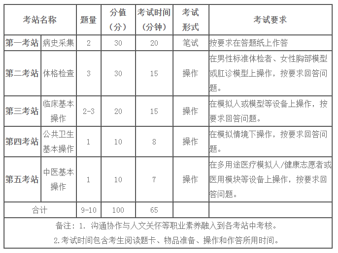 鄉(xiāng)村全科助理醫(yī)師考試科目