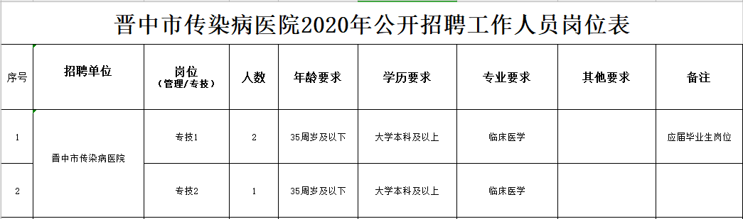 2020年冬季晉中市傳染病醫(yī)院（山西?。┕_(kāi)招聘臨床醫(yī)學(xué)工作人員啦