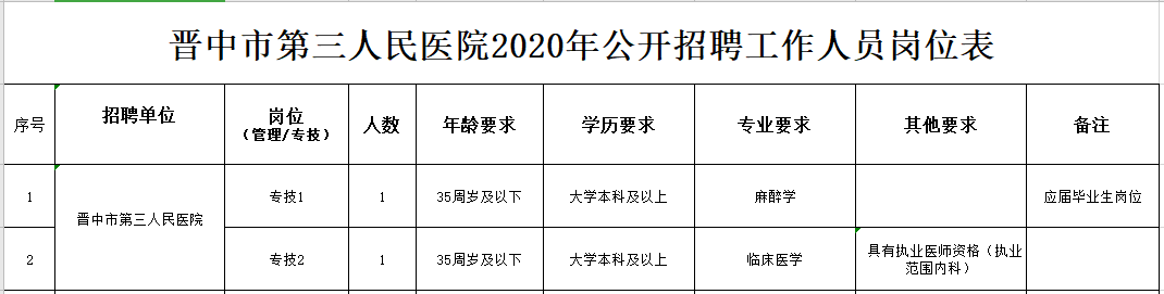 2020年山西省晉中市第三人民醫(yī)院公開招聘臨床醫(yī)學和麻醉學工作人員啦