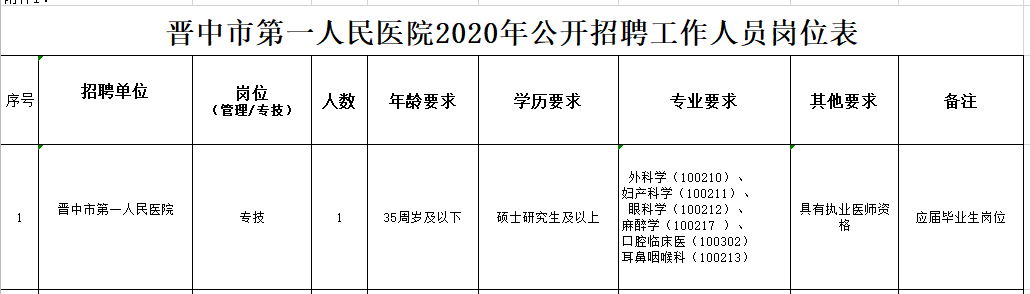 山西省晉中市第一人民醫(yī)院2020年12月份公開招聘碩士研究生及以上專業(yè)技術人員啦