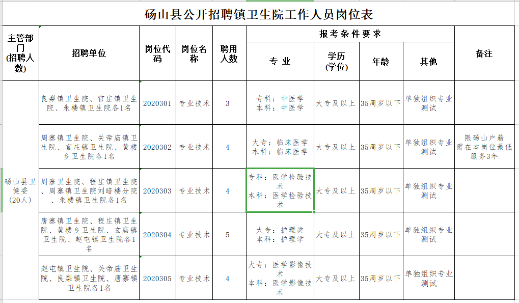 碭山縣鄉(xiāng)鎮(zhèn)衛(wèi)生院（安徽?。?021年公開招聘20人崗位計(jì)劃表