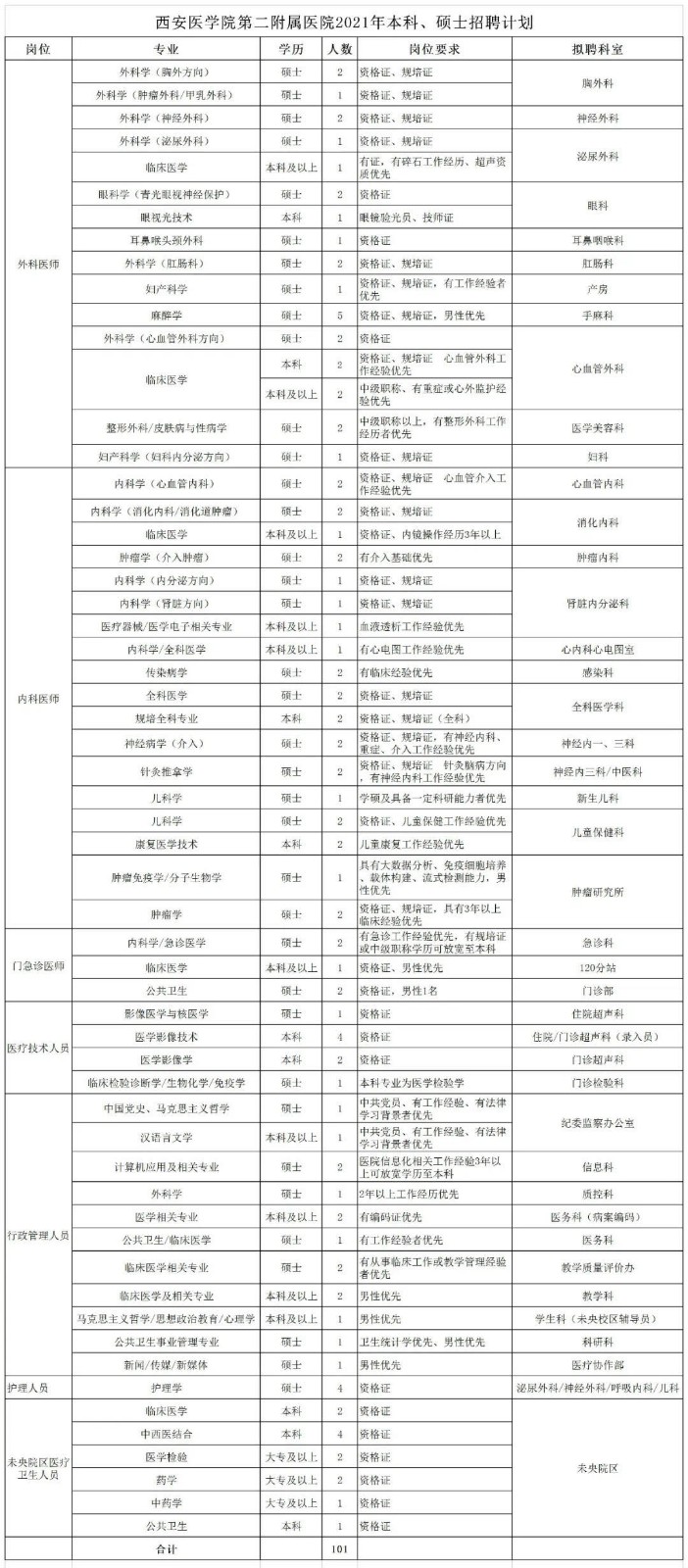 2021年1月份陜西省西安醫(yī)學(xué)院第二附屬醫(yī)院招聘本科、碩士醫(yī)療崗位計(jì)劃表