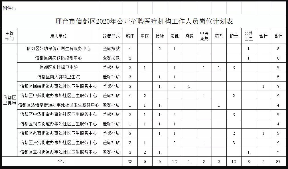 關(guān)于邢臺(tái)市信都區(qū)醫(yī)療機(jī)構(gòu)（河北省）2021年1月公開招聘醫(yī)療崗87人的公告1