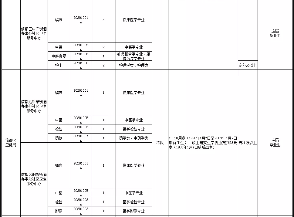 關(guān)于邢臺(tái)市信都區(qū)醫(yī)療機(jī)構(gòu)（河北?。?021年1月公開招聘醫(yī)療崗87人的公告4