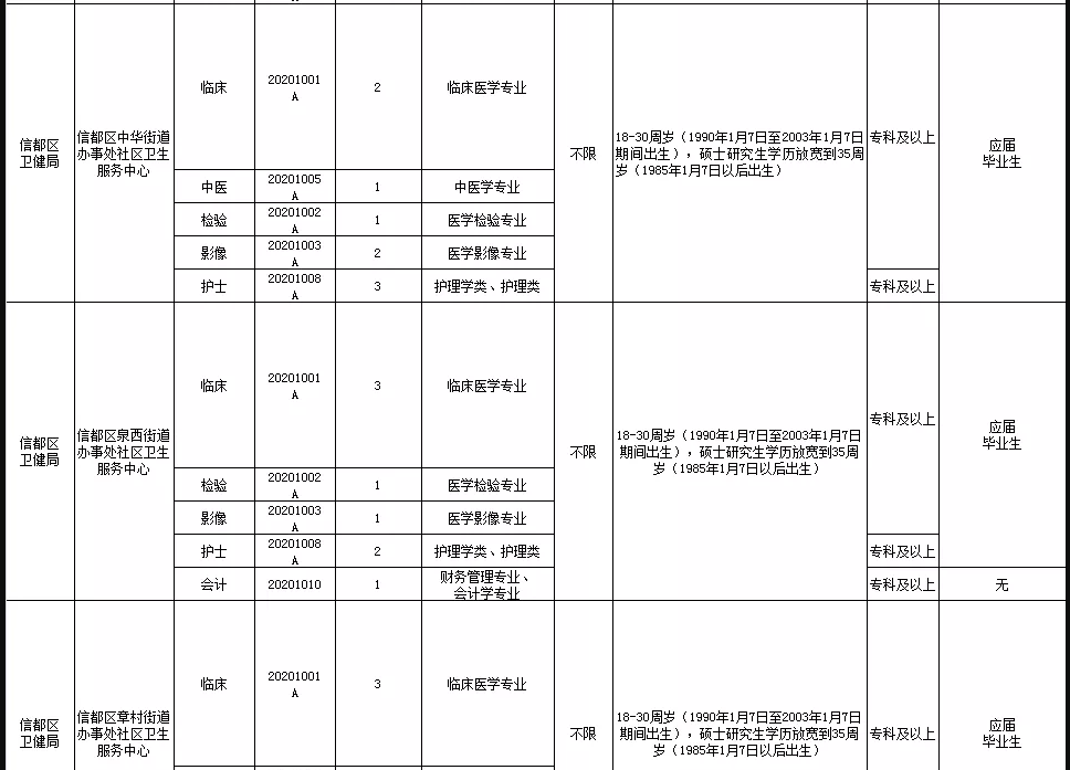 關(guān)于邢臺(tái)市信都區(qū)醫(yī)療機(jī)構(gòu)（河北?。?021年1月公開招聘醫(yī)療崗87人的公告5