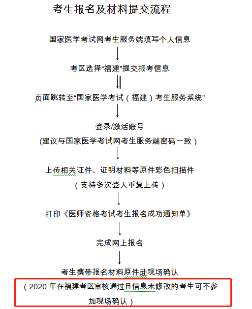 2020年在福建考區(qū)審核通過且信息未修改的考生可不參加現(xiàn)場確認