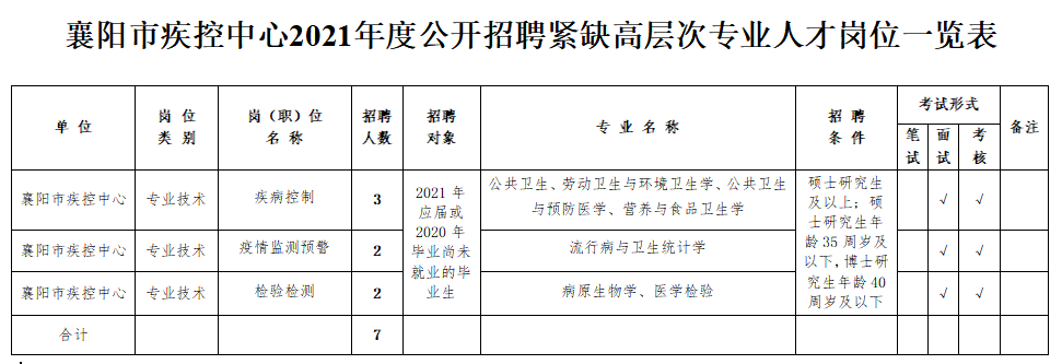 湖北省襄陽(yáng)市疾控中心2021年1月份公開(kāi)招聘衛(wèi)生類工作人員崗位計(jì)劃表