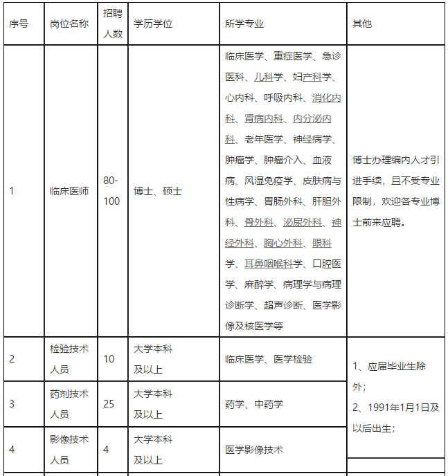 2021年四川省成都市第二人民醫(yī)院招聘醫(yī)療工作人員崗位計劃表