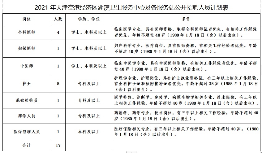 天津空港經(jīng)濟(jì)區(qū)湖濱社區(qū)衛(wèi)生服務(wù)中心及各服務(wù)站2021年1月份招聘醫(yī)療崗崗位計(jì)劃