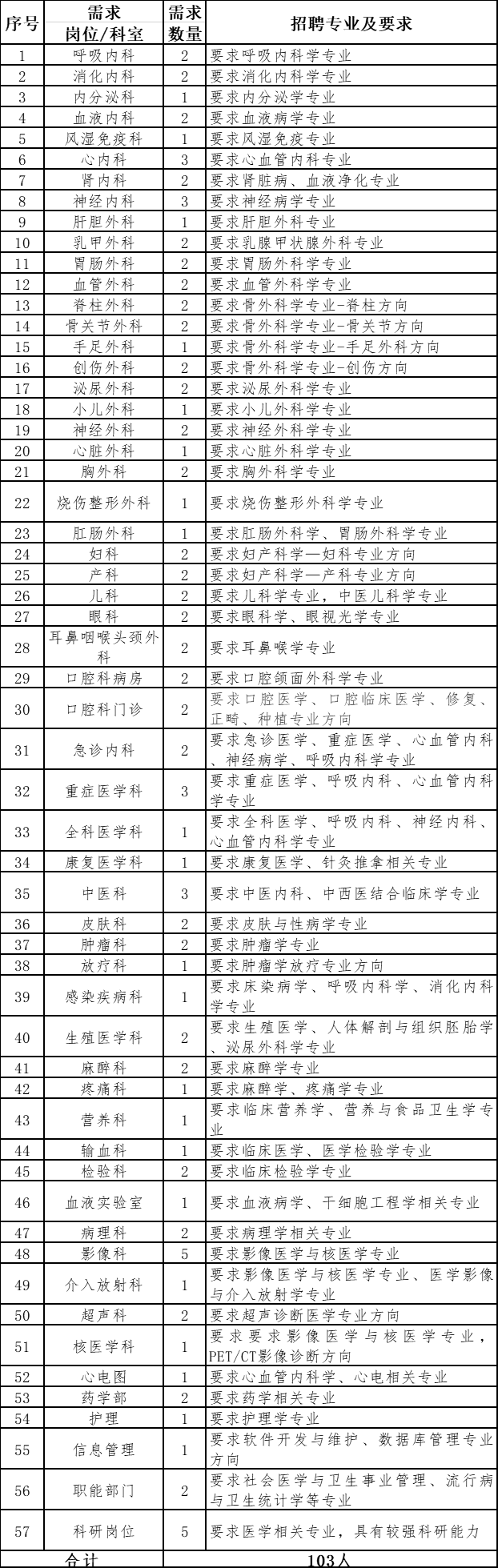 濟(jì)寧市第一人民醫(yī)院（山東?。?021年度公開招聘103人崗位計(jì)劃與要求