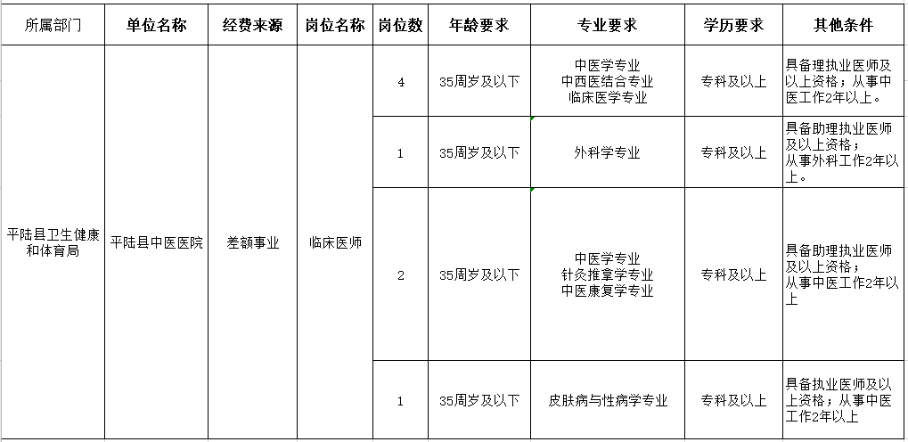 運(yùn)城市平陸縣中醫(yī)醫(yī)院（山西?。?021年1月份醫(yī)療招聘崗位計(jì)劃