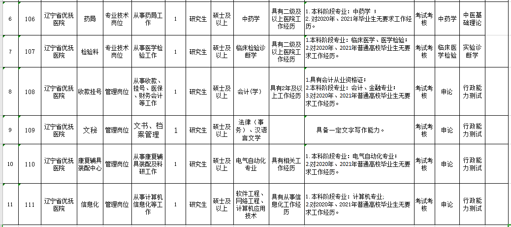 遼寧省優(yōu)撫醫(yī)院2021年1月份招聘11人崗位計劃表2