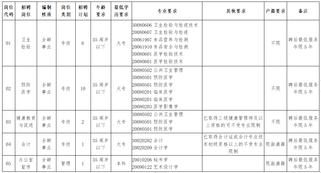 溆浦縣疾病預(yù)防控制中心（湖南?。┕_(kāi)招聘工作人員崗位計(jì)劃及資格條件一覽表