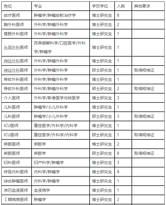 2021年山東第一醫(yī)科大學(xué)附屬腫瘤醫(yī)院醫(yī)療招聘考試崗位計(jì)劃1