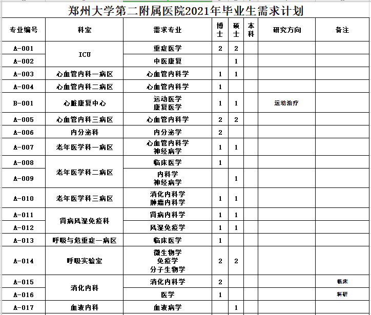 河南省鄭州大學第二附屬醫(yī)院2021年1月份面向優(yōu)秀畢業(yè)生招聘167人崗位計劃1