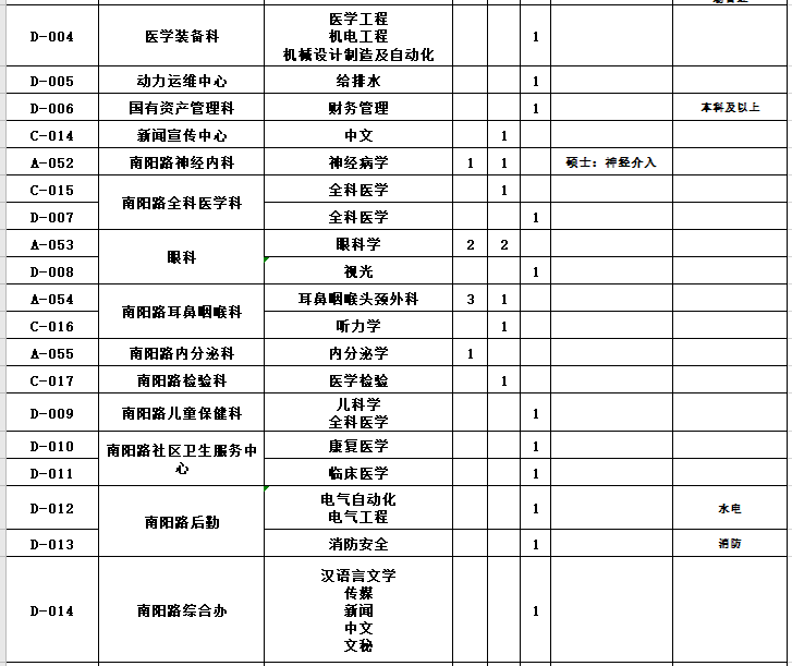 河南省鄭州大學第二附屬醫(yī)院2021年1月份面向優(yōu)秀畢業(yè)生招聘167人崗位計劃5