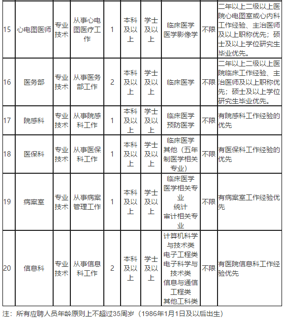 遼寧省大連市甘井子區(qū)人民醫(yī)院2021年1月份醫(yī)療招聘考試崗位計劃3