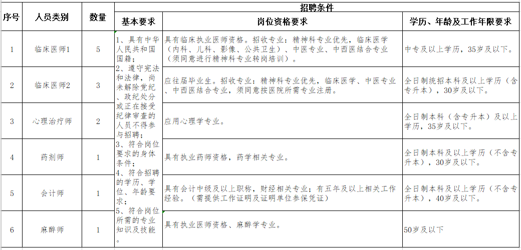 河南省平頂山市精神病醫(yī)院2021年1月份面向社會公開招聘13名醫(yī)療崗崗位計(jì)劃表