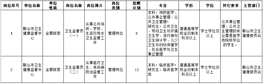 鞍山市衛(wèi)生健康監(jiān)督中心2021年醫(yī)療招聘考試崗位計劃表