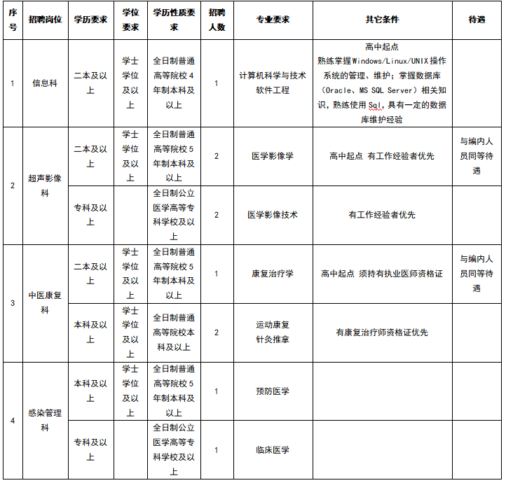 云南省昆明市晉寧區(qū)人民醫(yī)院2021年1月份第一輪公開招聘醫(yī)療崗崗位計(jì)劃