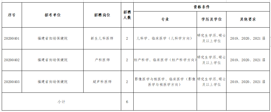 福建省婦幼保健院、福建省兒童醫(yī)院、福建省婦產(chǎn)醫(yī)院2021年度招聘醫(yī)療崗崗位計劃