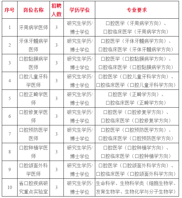 2021年福建醫(yī)科大學(xué)附屬口腔醫(yī)院招聘醫(yī)療崗崗位計(jì)劃及要求