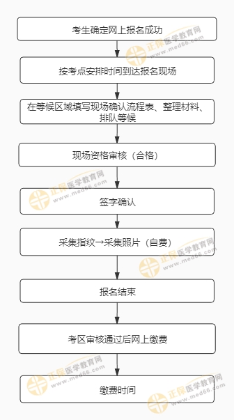 審核流程圖