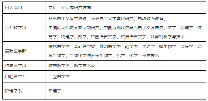 關(guān)于2021年江西省南昌大學(xué)撫州醫(yī)學(xué)院招聘高層次人才的公告通知