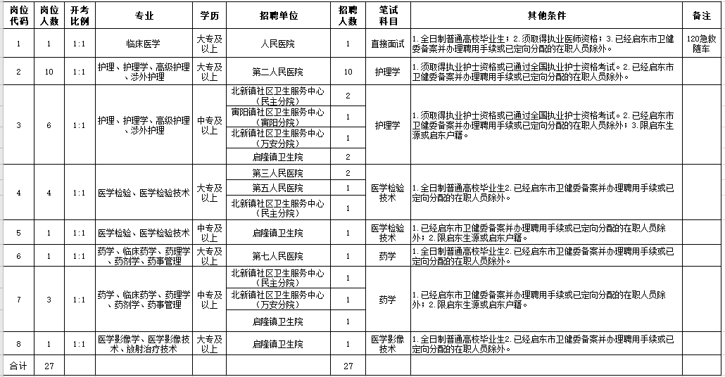 2021年2月份啟東市部分醫(yī)療單位（江蘇?。┕_(kāi)招聘27人崗位計(jì)劃及要求