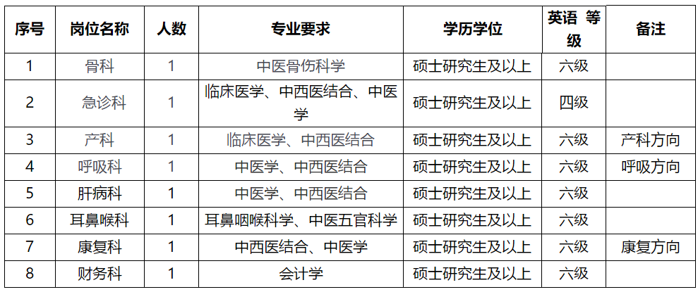 溫州市中醫(yī)院（浙江?。?021年2月份招聘醫(yī)療崗崗位計(jì)劃及要求