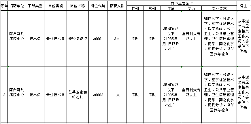 2021年1月份新疆克州阿合奇縣疾控中心公開(kāi)招聘醫(yī)療崗崗位計(jì)劃