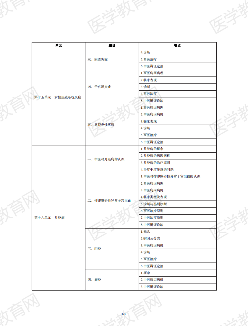 中西醫(yī)結(jié)合執(zhí)業(yè)助理醫(yī)師資格考試大綱2020版_62