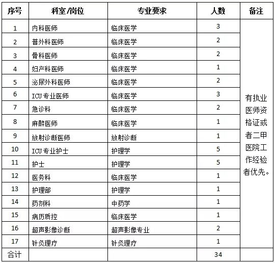 懷化市中醫(yī)醫(yī)院龍?zhí)斗衷海ê鲜。?021年度招聘醫(yī)療崗崗位計(jì)劃