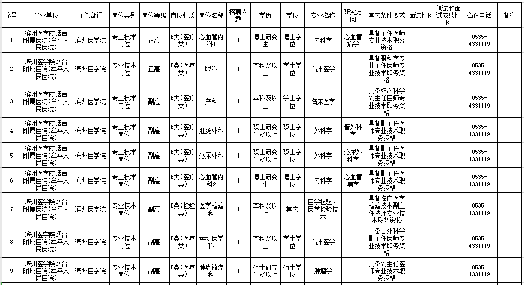 2021年度濱州醫(yī)學(xué)院煙臺(tái)附屬醫(yī)院公開(kāi)招聘29人崗位計(jì)劃表1