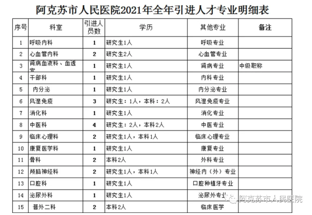 新疆阿克蘇市人民醫(yī)院2021年度招聘醫(yī)療崗崗位計劃1