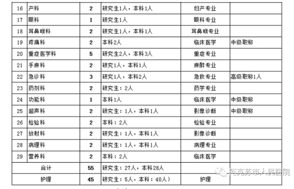 新疆阿克蘇市人民醫(yī)院2021年度招聘醫(yī)療崗崗位計劃2