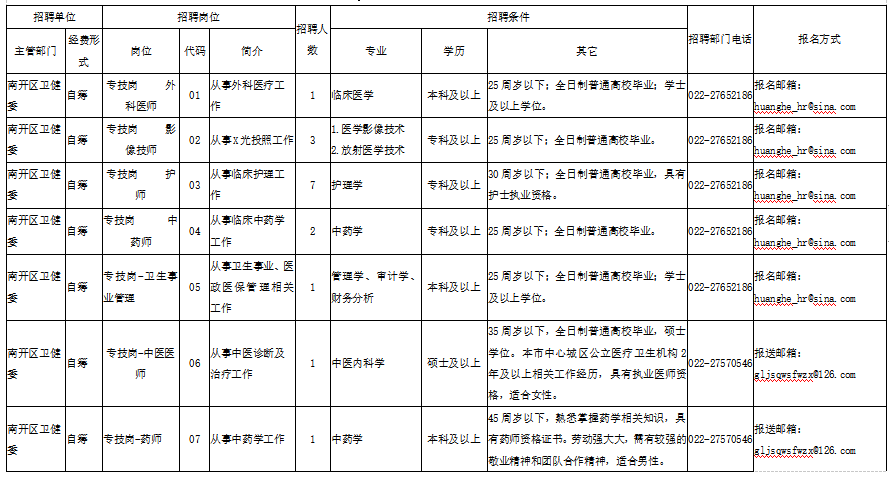 天津南開區(qū)衛(wèi)健系統(tǒng)部分事業(yè)單位2021年2月份招聘20人崗位計劃表1