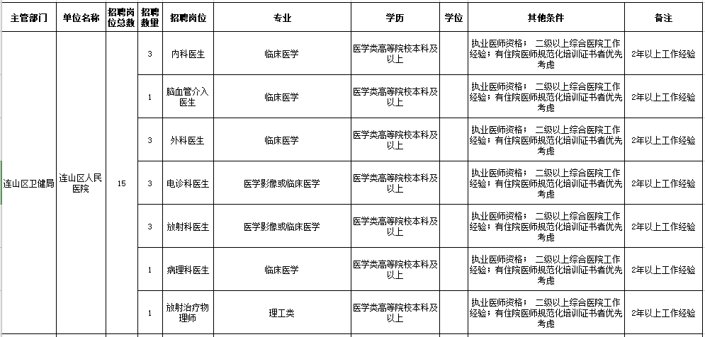 2021年葫蘆島市連山區(qū)人民醫(yī)院、鄉(xiāng)鎮(zhèn)衛(wèi)生院（遼寧?。┕_招聘工作人員崗位信息表1